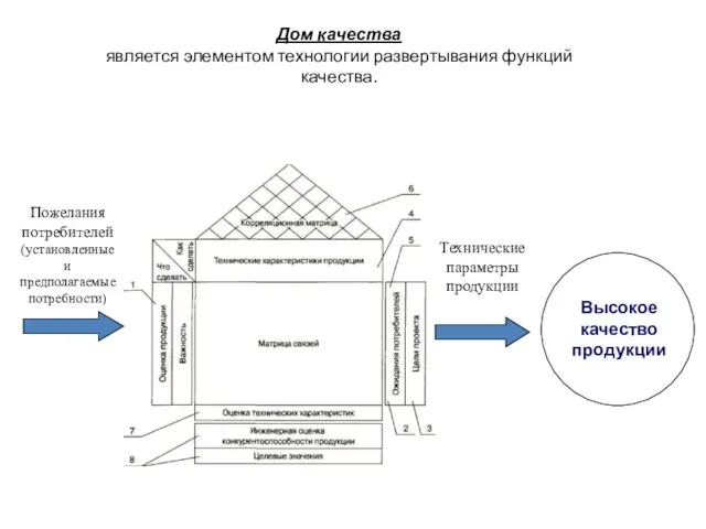 Дом качества является элементом технологии развертывания функций качества. Пожелания потребителей