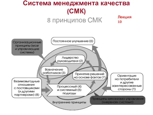 Система менеджмента качества (СМК) 8 принципов СМК Лекция 10