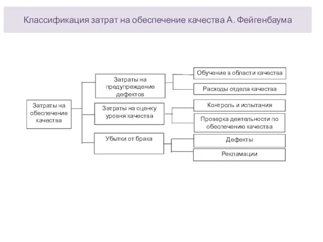 Классификация затрат на обеспечение качества А. Фейгенбаума