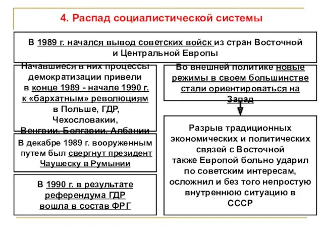 4. Распад социалистической системы В 1989 г. начался вывод советских войск из стран