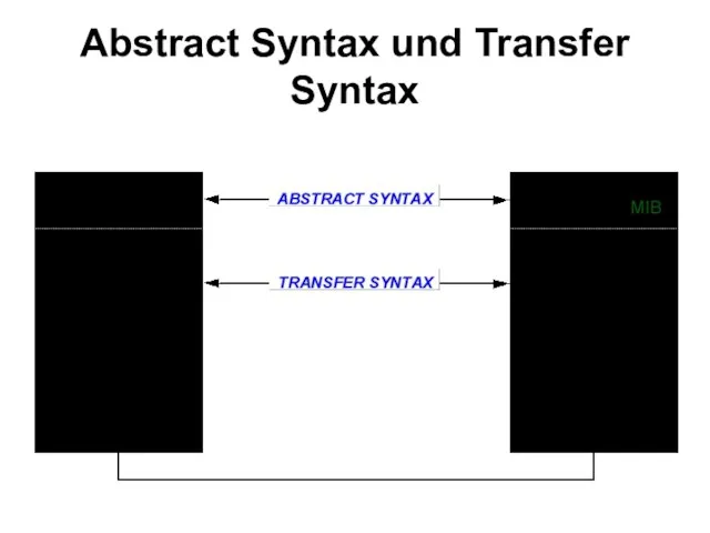 Abstract Syntax und Transfer Syntax