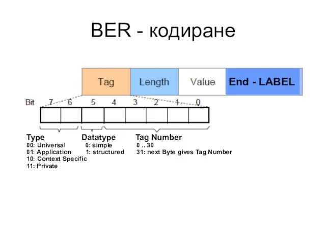 BER - кодиране End - LABEL Next Byte gives Tag Type Datatype Tag