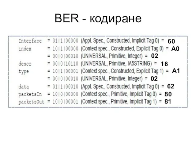 BER - кодиране 81 80 62 02 A1 16 02 A0 60