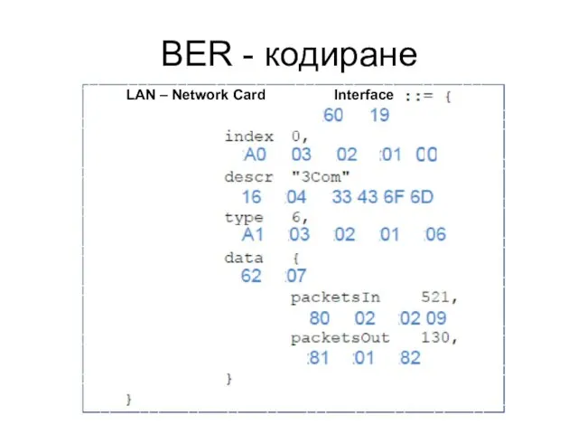 BER - кодиране LAN – Network Card Interface