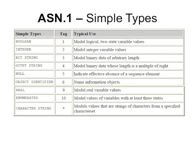 ASN.1 – Simple Types