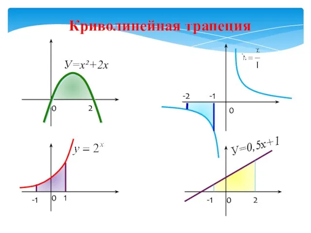 Криволинейная трапеция 0 2 0 0 0 1 -1 -1 2 -1 -2 У=х²+2х У=0,5х+1