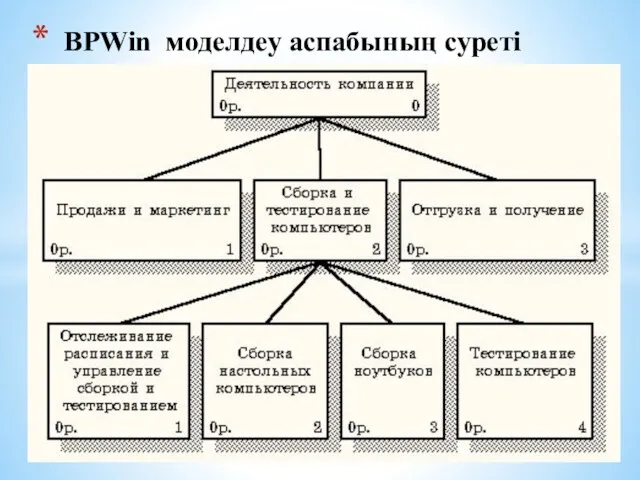 BPWin моделдеу аспабының суреті