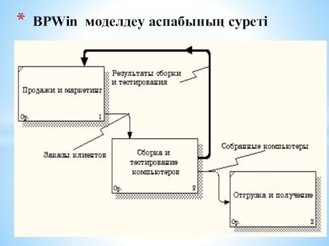 BPWin моделдеу аспабының суреті