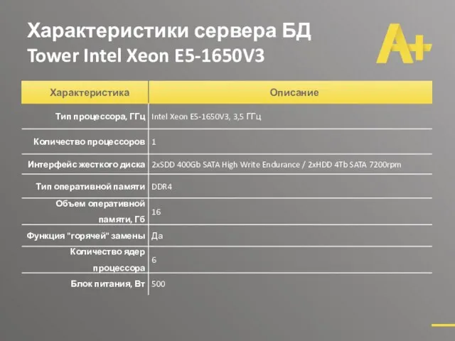 Характеристики сервера БД Tower Intel Xeon E5-1650V3