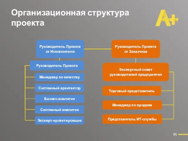 Организационная структура проекта 11 Руководитель Проекта от Исполнителя Руководитель Проекта