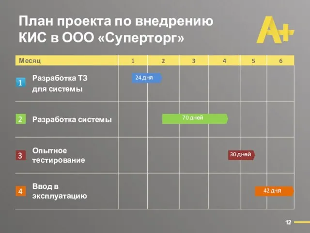 План проекта по внедрению КИС в ООО «Суперторг» 12 1