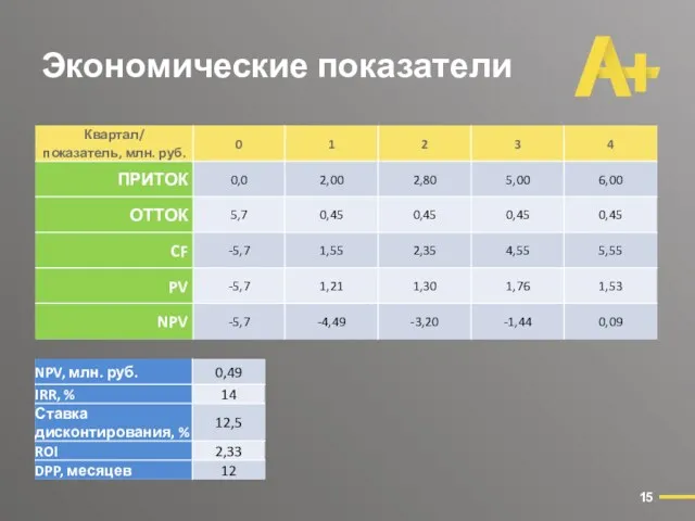 Экономические показатели 15