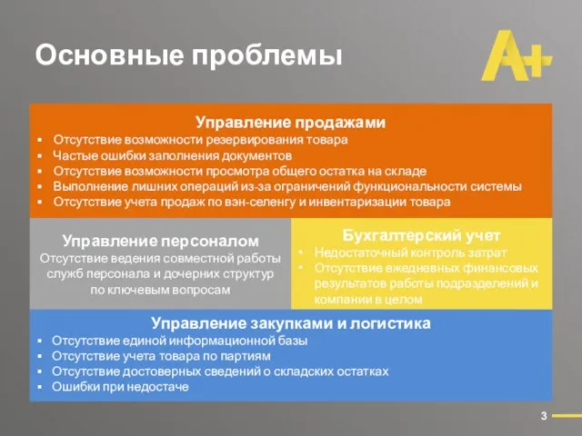 Основные проблемы Управление продажами Отсутствие возможности резервирования товара Частые ошибки