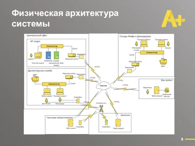 Физическая архитектура системы