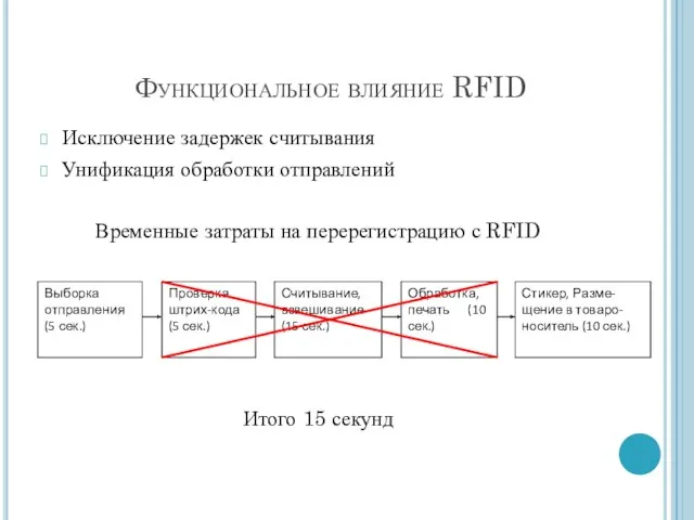 Функциональное влияние RFID Исключение задержек считывания Унификация обработки отправлений Временные затраты на перерегистрацию