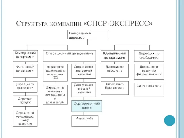 Структура компании «СПСР-ЭКСПРЕСС»