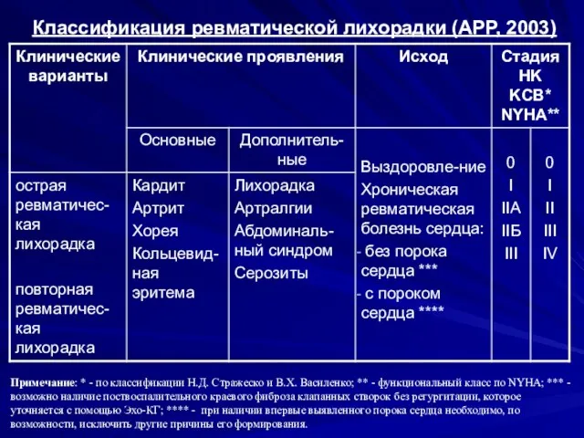 Классификация ревматической лихорадки (АРР, 2003) Примечание: * - по классификации