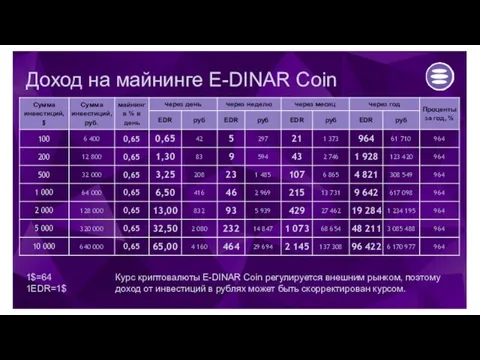 Доход на майнинге E-DINAR Coin 1$=64 1EDR=1$ Курс криптовалюты E-DINAR