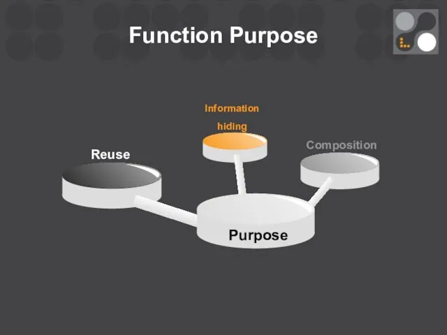 Function Purpose Reuse Information hiding Purpose Composition