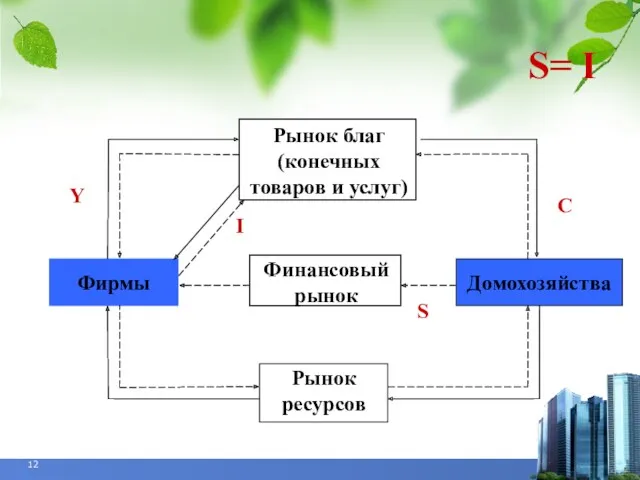 Рынок благ (конечных товаров и услуг)‏ Рынок ресурсов Фирмы Домохозяйства