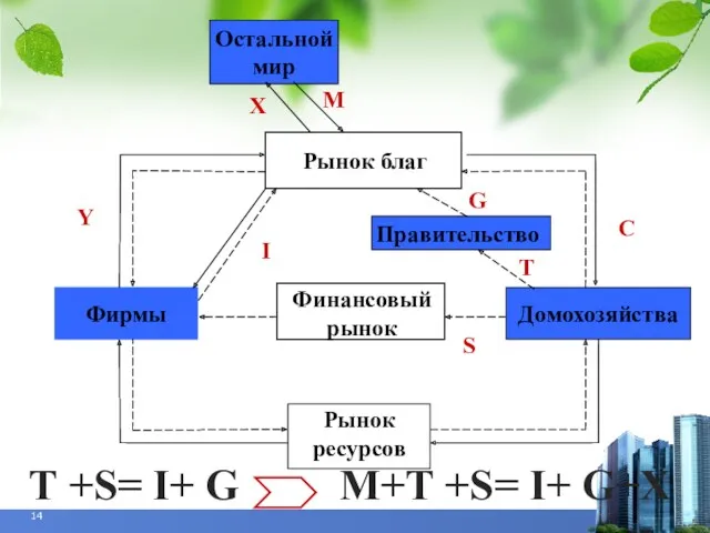 М+Т +S= I+ G+Х Рынок благ Рынок ресурсов Фирмы Домохозяйства