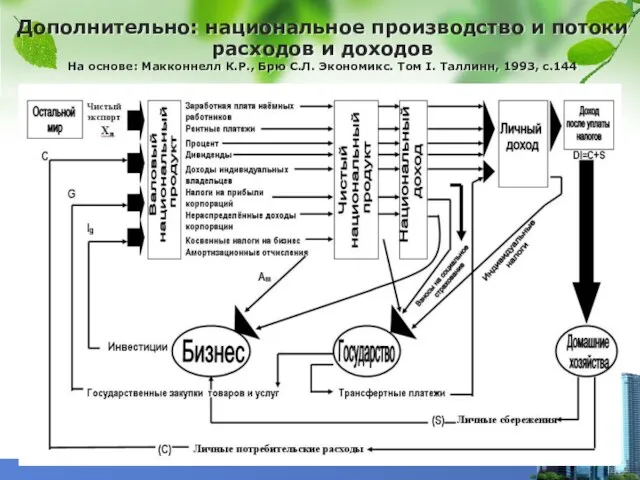 Дополнительно: национальное производство и потоки расходов и доходов На основе: