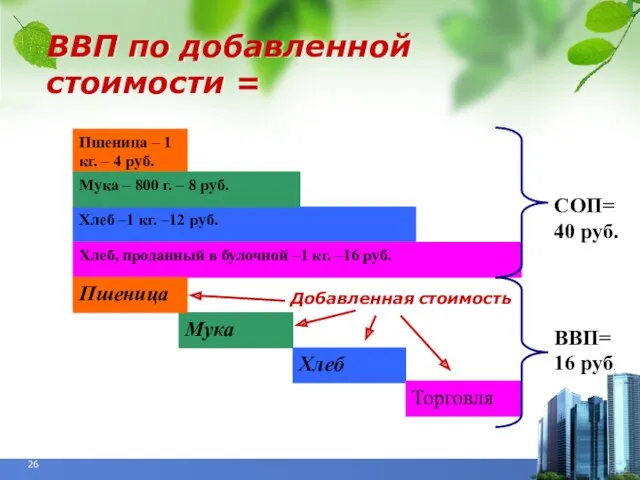 ВВП по добавленной стоимости = Пшеница – 1 кг. –