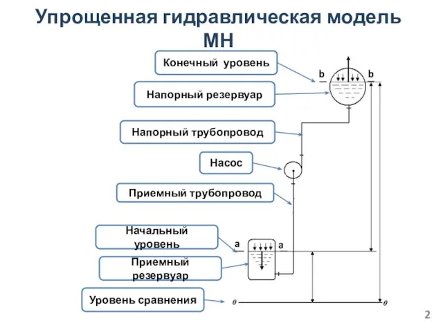 Упрощенная гидравлическая модель МН Приемный резервуар a a b b