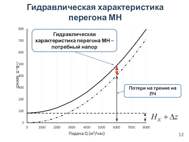 Гидравлическая характеристика перегона МН Гидравлическая характеристика перегона МН – потребный напор Потери на трение на ЛЧ