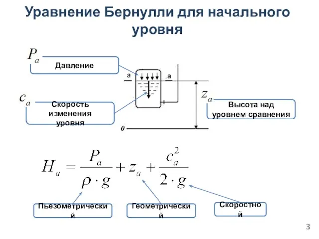 Уравнение Бернулли для начального уровня Пьезометрический Геометрический Скоростной a a