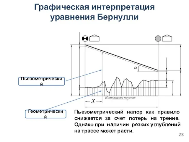 Графическая интерпретация уравнения Бернулли Геометрический Пьезометрический напор как правило снижается