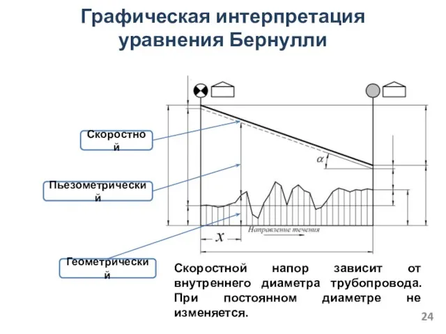 Графическая интерпретация уравнения Бернулли Геометрический Скоростной Пьезометрический Скоростной напор зависит