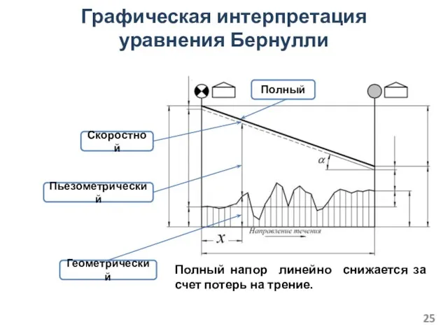 Графическая интерпретация уравнения Бернулли Геометрический Скоростной Пьезометрический Полный Полный напор