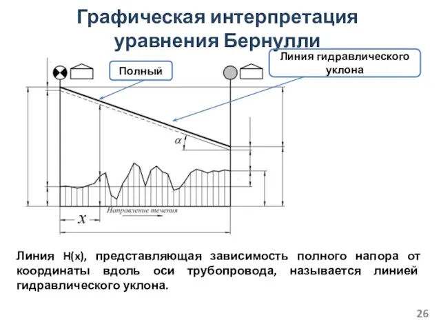 Графическая интерпретация уравнения Бернулли Линия H(x), представляющая зависимость полного напора