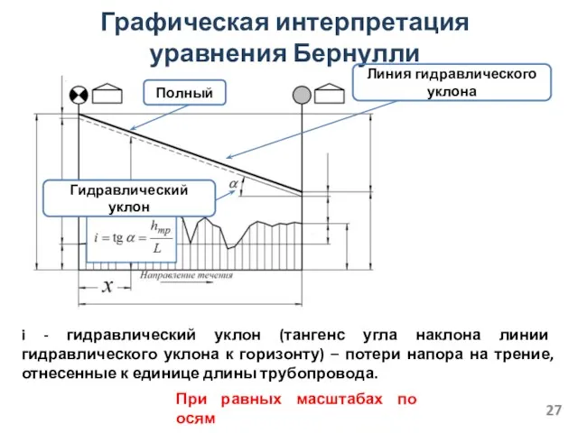 Графическая интерпретация уравнения Бернулли i - гидравлический уклон (тангенс угла