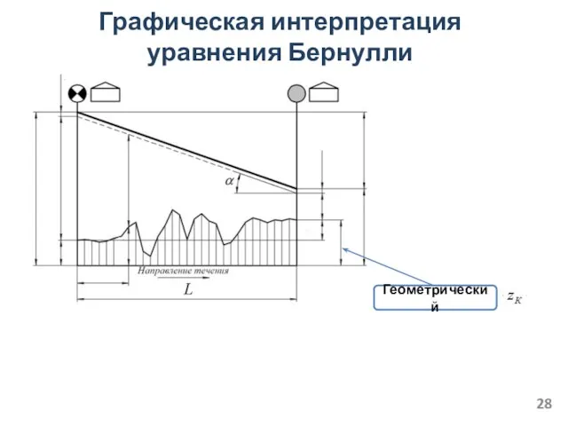 Графическая интерпретация уравнения Бернулли Геометрический