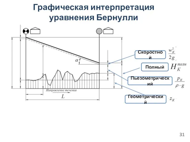 Графическая интерпретация уравнения Бернулли Полный Геометрический Скоростной Пьезометрический