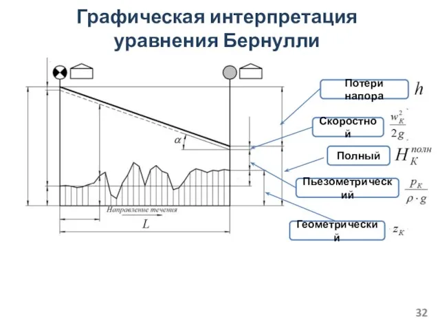 Графическая интерпретация уравнения Бернулли Полный Геометрический Скоростной Пьезометрический Потери напора