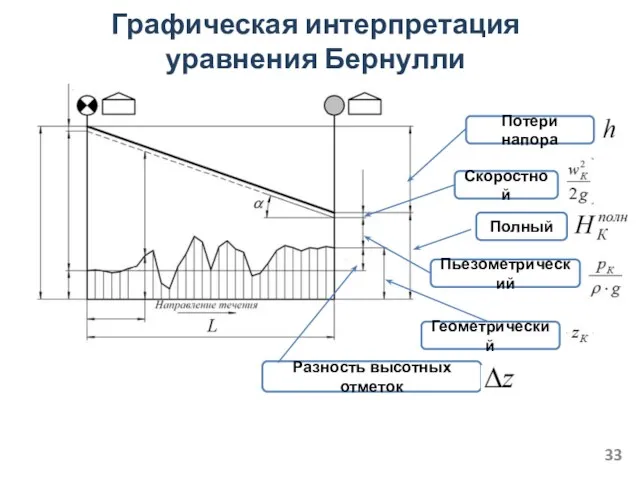 Графическая интерпретация уравнения Бернулли Полный Геометрический Скоростной Пьезометрический Потери напора Разность высотных отметок