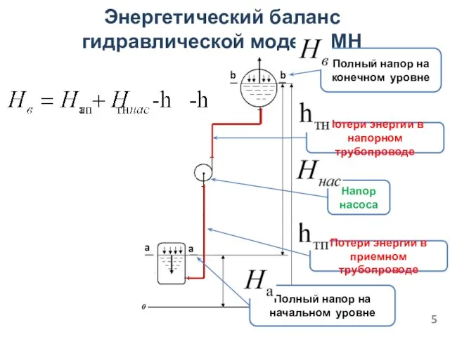 Энергетический баланс гидравлической модели МН a a b b Потери