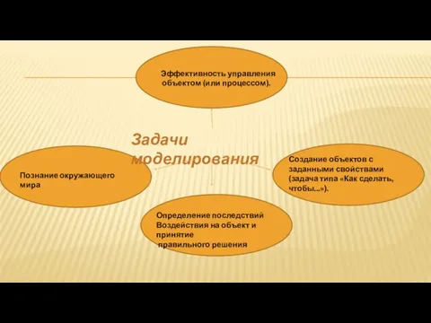 Задачи моделирования Познание окружающего мира Создание объектов с заданными свойствами