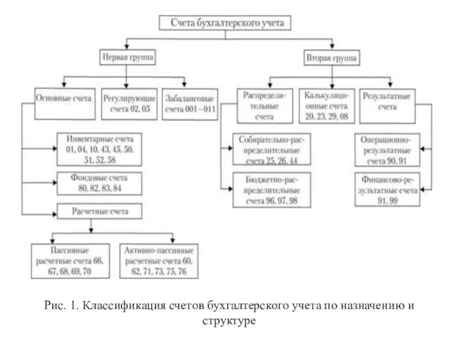 Рис. 1. Классификация счетов бухгалтерского учета по назначению и структуре