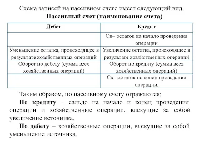 Схема записей на пассивном счете имеет следующий вид. Пассивный счет