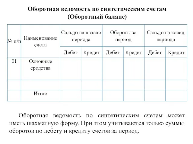 Оборотная ведомость по синтетическим счетам (Оборотный баланс) Оборотная ведомость по