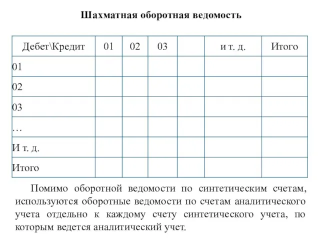 Шахматная оборотная ведомость Помимо оборотной ведомости по синтетическим счетам, используются