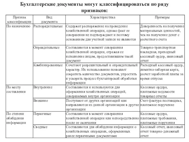 Бухгалтерские документы могут классифицироваться по ряду признаков: