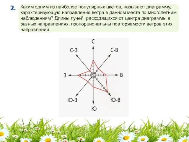 Каким одним из наиболее популярных цветов, называют диаграмму, характеризующую направление