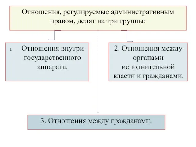 Отношения, регулируемые административным правом, делят на три группы: 3. Отношения