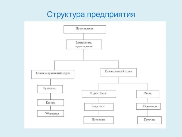 Структура предприятия