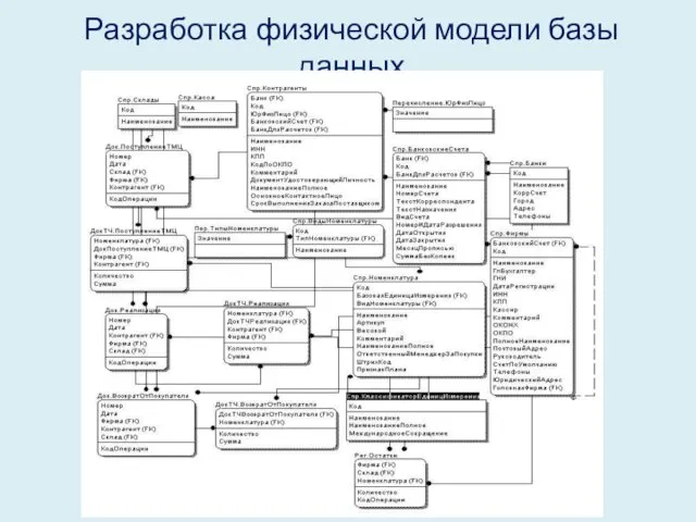 Разработка физической модели базы данных